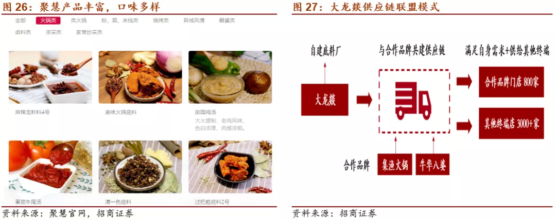 火锅底料应用场景多元,火锅餐饮、底料炒菜、家庭消费三大赛道齐发力